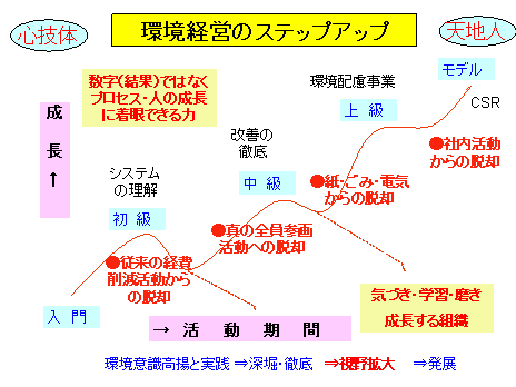 環境経営のステップアップ