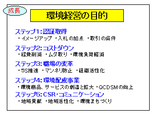 環境経営の目的