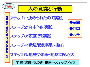 人の意識と行動